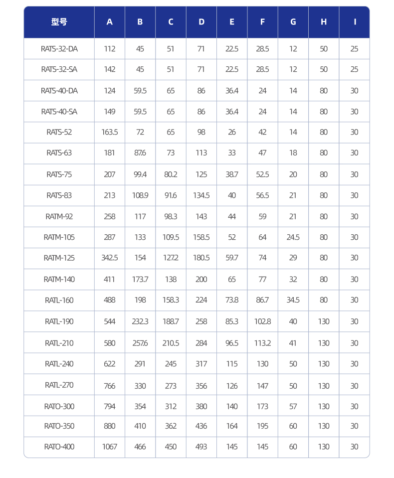 RAT角行程气动执行器