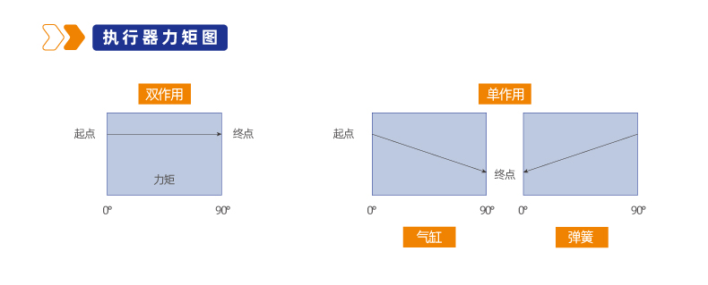 RAT角行程气动执行器
