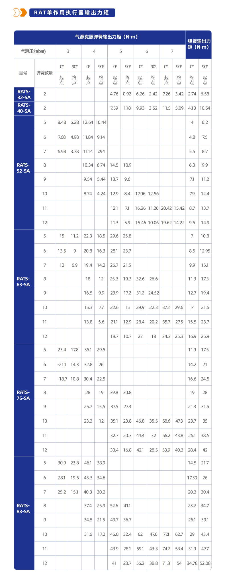 RAT角行程气动执行器