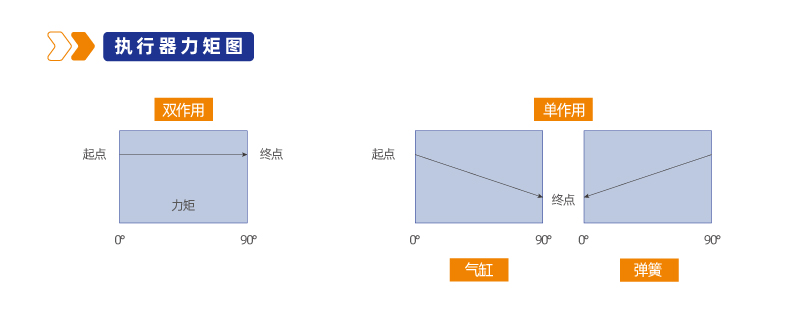 RAT角行程气动执行器