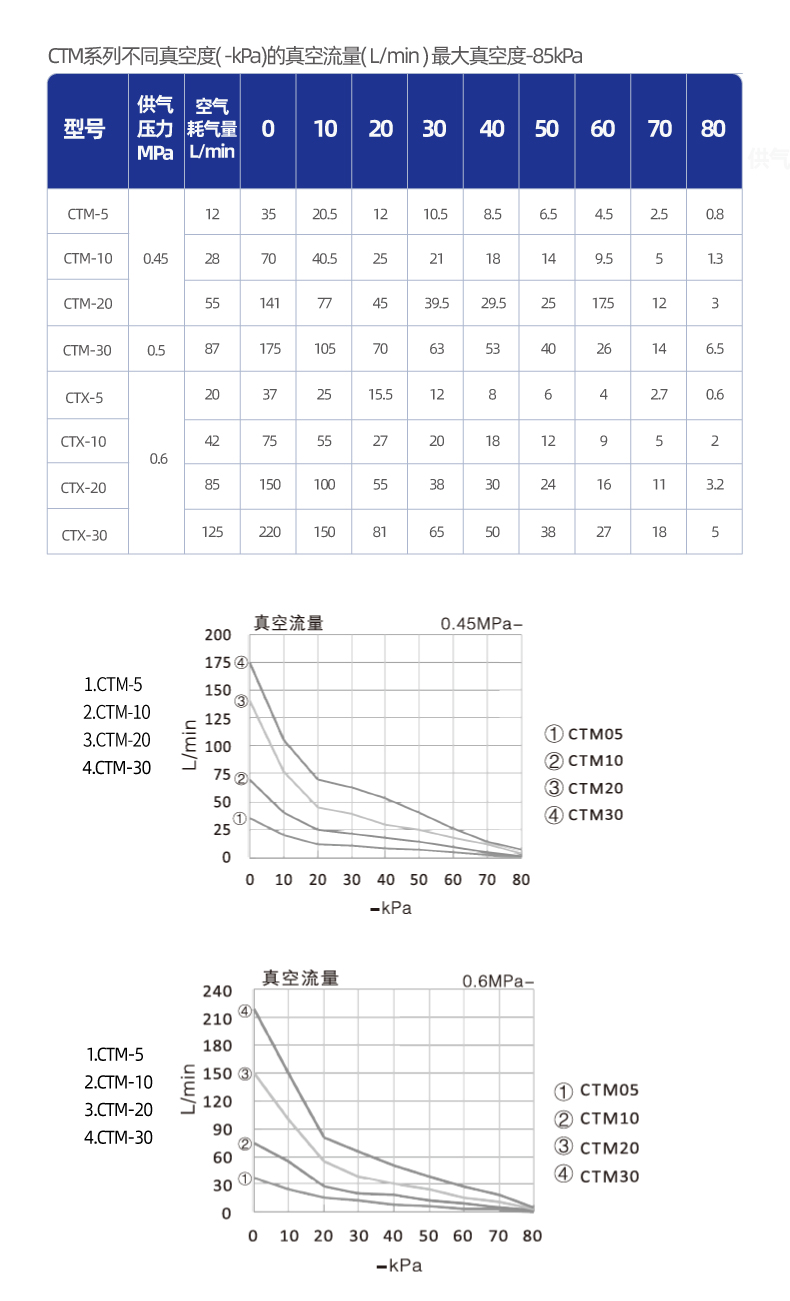  CT系列MINI多级真空发生器